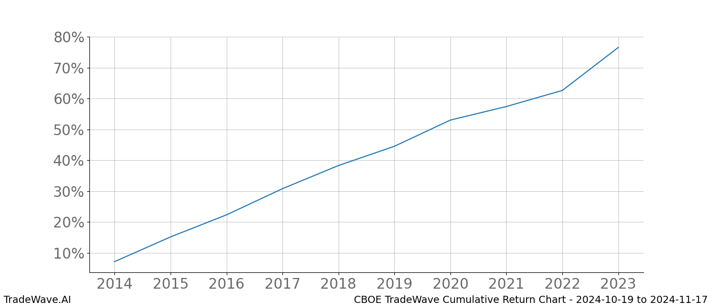 Cumulative chart CBOE for date range: 2024-10-19 to 2024-11-17 - this chart shows the cumulative return of the TradeWave opportunity date range for CBOE when bought on 2024-10-19 and sold on 2024-11-17 - this percent chart shows the capital growth for the date range over the past 10 years 