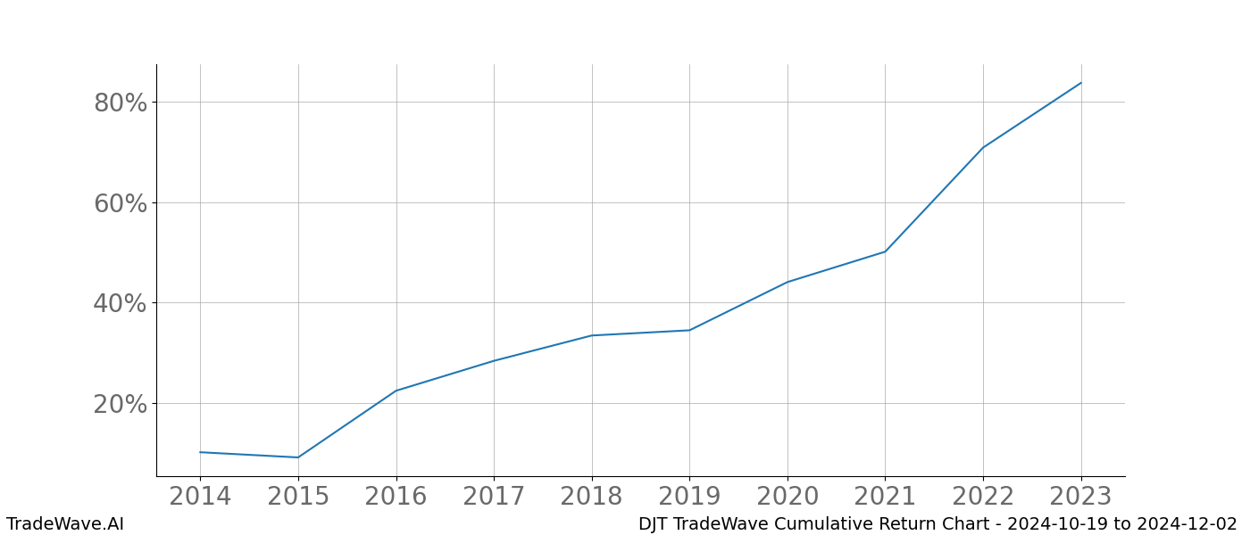 Cumulative chart DJT for date range: 2024-10-19 to 2024-12-02 - this chart shows the cumulative return of the TradeWave opportunity date range for DJT when bought on 2024-10-19 and sold on 2024-12-02 - this percent chart shows the capital growth for the date range over the past 10 years 