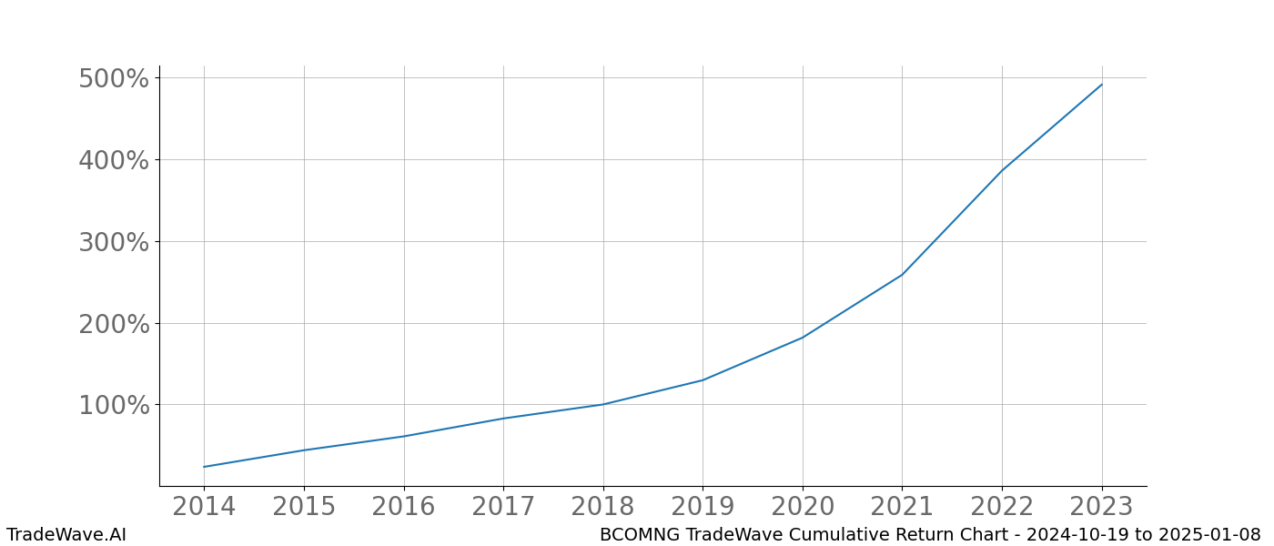 Cumulative chart BCOMNG for date range: 2024-10-19 to 2025-01-08 - this chart shows the cumulative return of the TradeWave opportunity date range for BCOMNG when bought on 2024-10-19 and sold on 2025-01-08 - this percent chart shows the capital growth for the date range over the past 10 years 