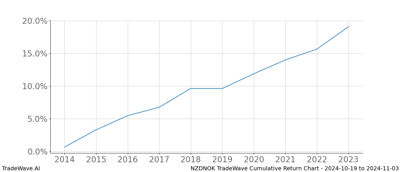 Cumulative chart NZDNOK for date range: 2024-10-19 to 2024-11-03 - this chart shows the cumulative return of the TradeWave opportunity date range for NZDNOK when bought on 2024-10-19 and sold on 2024-11-03 - this percent chart shows the capital growth for the date range over the past 10 years 