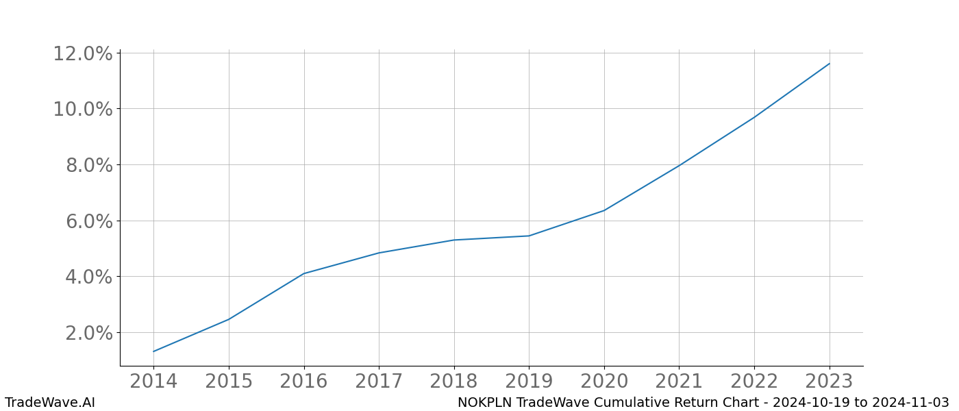 Cumulative chart NOKPLN for date range: 2024-10-19 to 2024-11-03 - this chart shows the cumulative return of the TradeWave opportunity date range for NOKPLN when bought on 2024-10-19 and sold on 2024-11-03 - this percent chart shows the capital growth for the date range over the past 10 years 