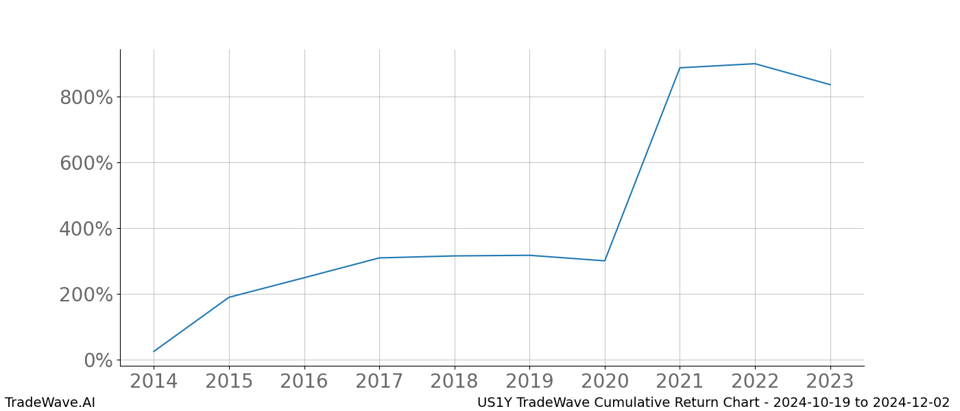 Cumulative chart US1Y for date range: 2024-10-19 to 2024-12-02 - this chart shows the cumulative return of the TradeWave opportunity date range for US1Y when bought on 2024-10-19 and sold on 2024-12-02 - this percent chart shows the capital growth for the date range over the past 10 years 