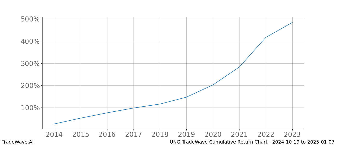 Cumulative chart UNG for date range: 2024-10-19 to 2025-01-07 - this chart shows the cumulative return of the TradeWave opportunity date range for UNG when bought on 2024-10-19 and sold on 2025-01-07 - this percent chart shows the capital growth for the date range over the past 10 years 