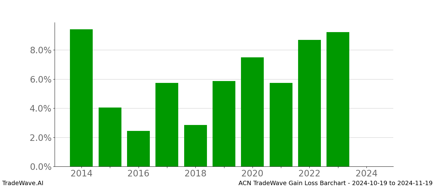 Gain/Loss barchart ACN for date range: 2024-10-19 to 2024-11-19 - this chart shows the gain/loss of the TradeWave opportunity for ACN buying on 2024-10-19 and selling it on 2024-11-19 - this barchart is showing 10 years of history