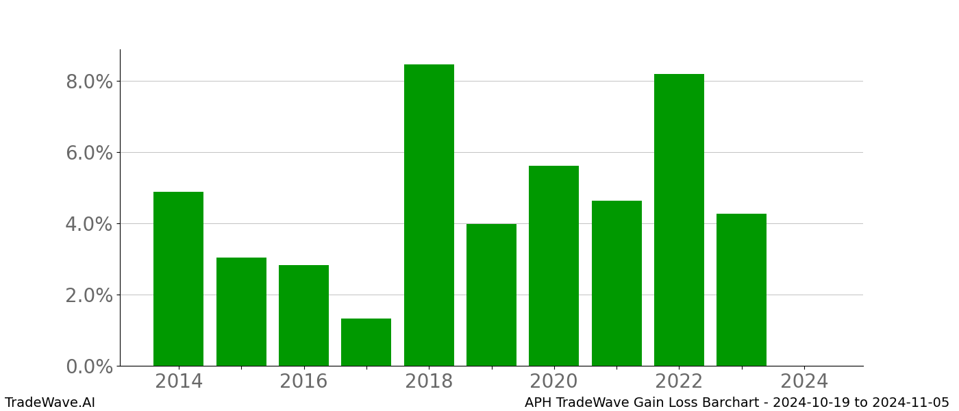 Gain/Loss barchart APH for date range: 2024-10-19 to 2024-11-05 - this chart shows the gain/loss of the TradeWave opportunity for APH buying on 2024-10-19 and selling it on 2024-11-05 - this barchart is showing 10 years of history