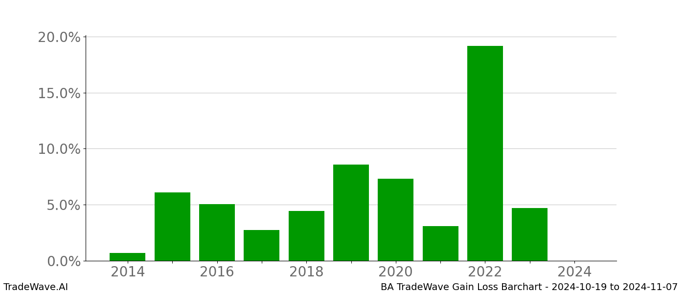 Gain/Loss barchart BA for date range: 2024-10-19 to 2024-11-07 - this chart shows the gain/loss of the TradeWave opportunity for BA buying on 2024-10-19 and selling it on 2024-11-07 - this barchart is showing 10 years of history