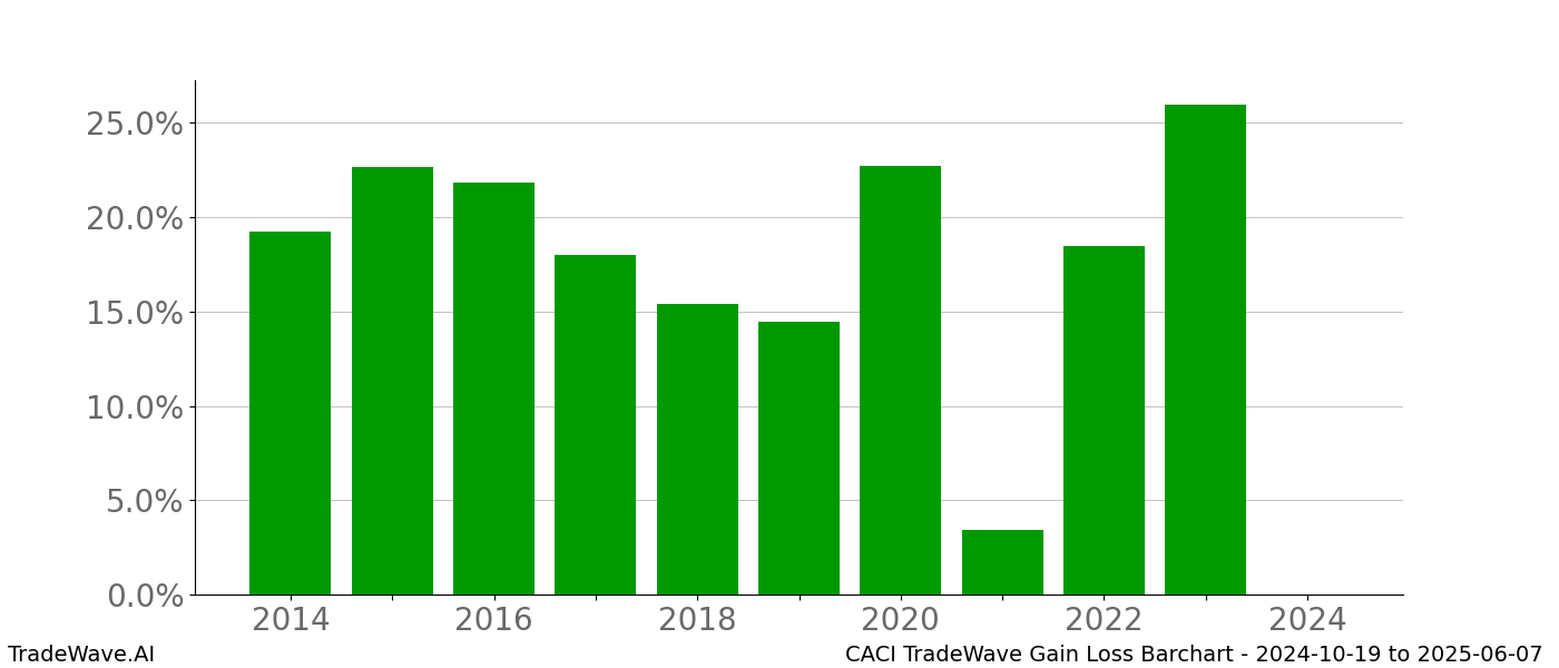 Gain/Loss barchart CACI for date range: 2024-10-19 to 2025-06-07 - this chart shows the gain/loss of the TradeWave opportunity for CACI buying on 2024-10-19 and selling it on 2025-06-07 - this barchart is showing 10 years of history