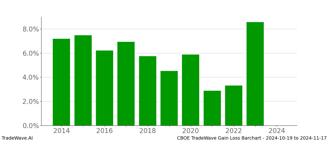 Gain/Loss barchart CBOE for date range: 2024-10-19 to 2024-11-17 - this chart shows the gain/loss of the TradeWave opportunity for CBOE buying on 2024-10-19 and selling it on 2024-11-17 - this barchart is showing 10 years of history