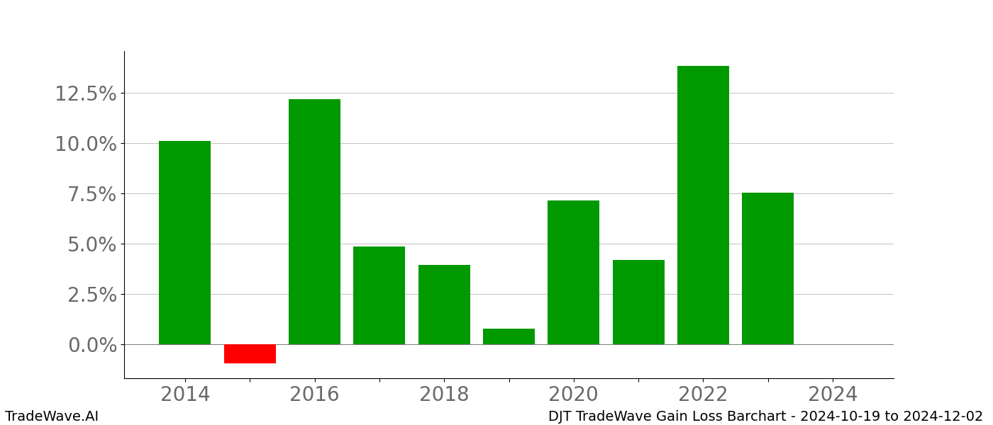 Gain/Loss barchart DJT for date range: 2024-10-19 to 2024-12-02 - this chart shows the gain/loss of the TradeWave opportunity for DJT buying on 2024-10-19 and selling it on 2024-12-02 - this barchart is showing 10 years of history