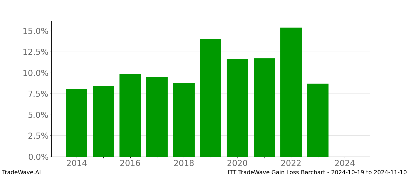 Gain/Loss barchart ITT for date range: 2024-10-19 to 2024-11-10 - this chart shows the gain/loss of the TradeWave opportunity for ITT buying on 2024-10-19 and selling it on 2024-11-10 - this barchart is showing 10 years of history