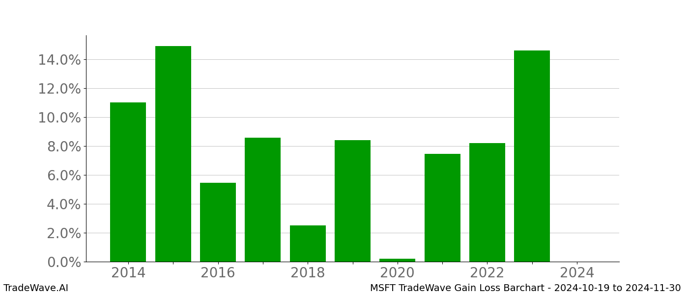 Gain/Loss barchart MSFT for date range: 2024-10-19 to 2024-11-30 - this chart shows the gain/loss of the TradeWave opportunity for MSFT buying on 2024-10-19 and selling it on 2024-11-30 - this barchart is showing 10 years of history