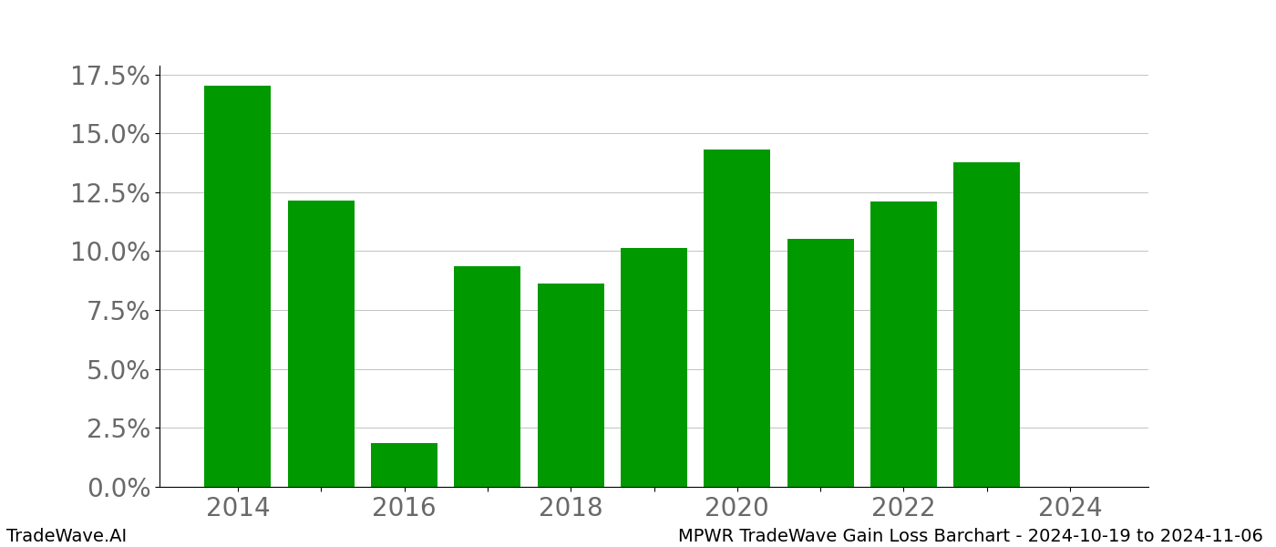 Gain/Loss barchart MPWR for date range: 2024-10-19 to 2024-11-06 - this chart shows the gain/loss of the TradeWave opportunity for MPWR buying on 2024-10-19 and selling it on 2024-11-06 - this barchart is showing 10 years of history