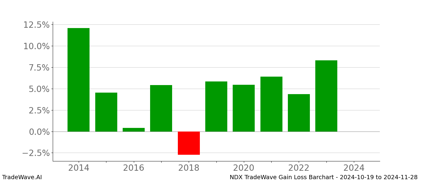 Gain/Loss barchart NDX for date range: 2024-10-19 to 2024-11-28 - this chart shows the gain/loss of the TradeWave opportunity for NDX buying on 2024-10-19 and selling it on 2024-11-28 - this barchart is showing 10 years of history