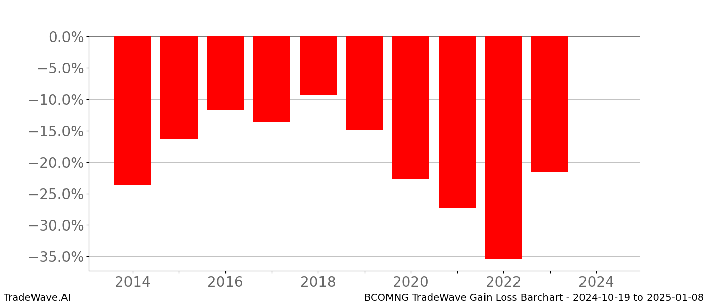 Gain/Loss barchart BCOMNG for date range: 2024-10-19 to 2025-01-08 - this chart shows the gain/loss of the TradeWave opportunity for BCOMNG buying on 2024-10-19 and selling it on 2025-01-08 - this barchart is showing 10 years of history