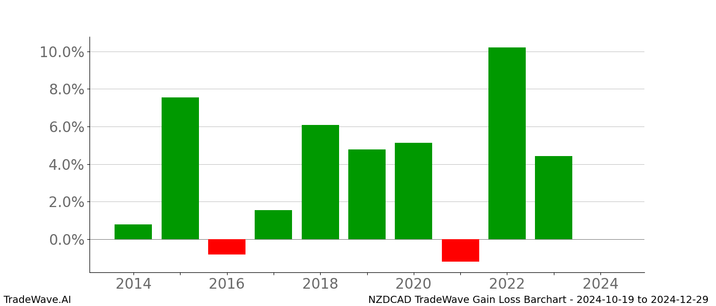 Gain/Loss barchart NZDCAD for date range: 2024-10-19 to 2024-12-29 - this chart shows the gain/loss of the TradeWave opportunity for NZDCAD buying on 2024-10-19 and selling it on 2024-12-29 - this barchart is showing 10 years of history