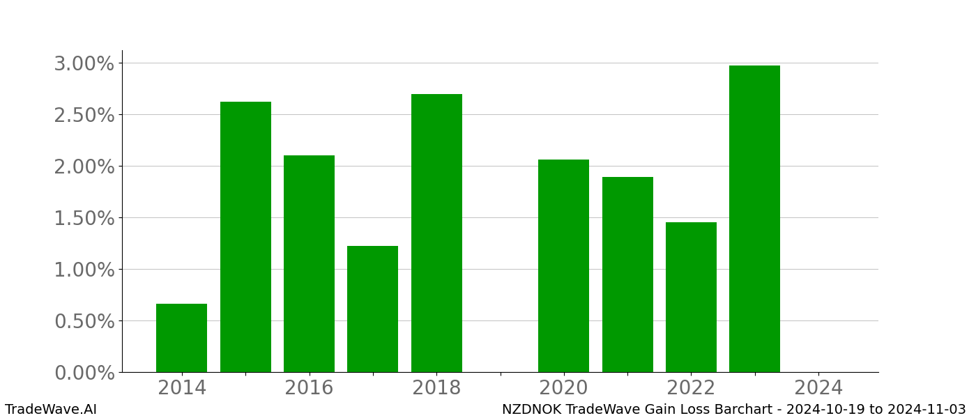 Gain/Loss barchart NZDNOK for date range: 2024-10-19 to 2024-11-03 - this chart shows the gain/loss of the TradeWave opportunity for NZDNOK buying on 2024-10-19 and selling it on 2024-11-03 - this barchart is showing 10 years of history