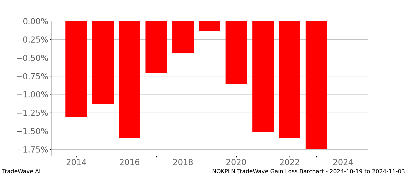 Gain/Loss barchart NOKPLN for date range: 2024-10-19 to 2024-11-03 - this chart shows the gain/loss of the TradeWave opportunity for NOKPLN buying on 2024-10-19 and selling it on 2024-11-03 - this barchart is showing 10 years of history