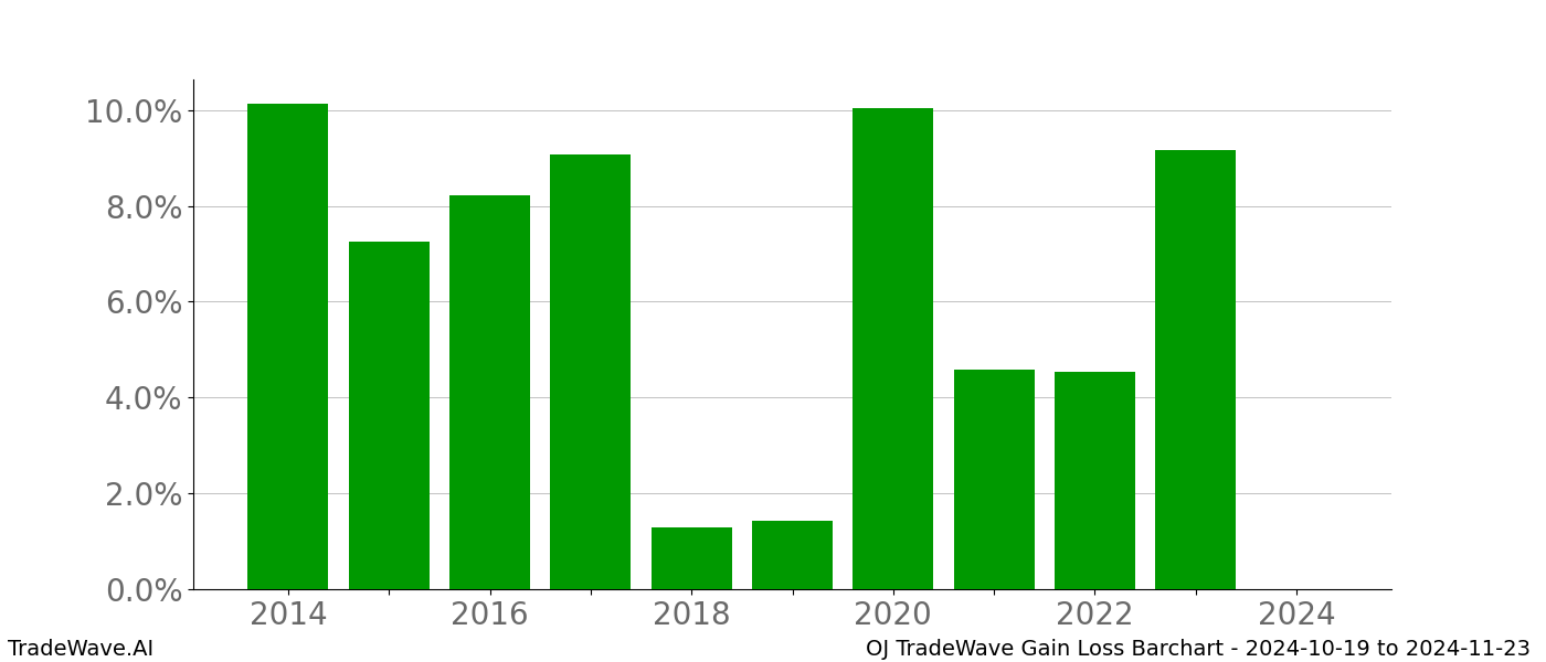 Gain/Loss barchart OJ for date range: 2024-10-19 to 2024-11-23 - this chart shows the gain/loss of the TradeWave opportunity for OJ buying on 2024-10-19 and selling it on 2024-11-23 - this barchart is showing 10 years of history