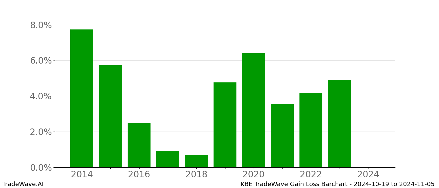 Gain/Loss barchart KBE for date range: 2024-10-19 to 2024-11-05 - this chart shows the gain/loss of the TradeWave opportunity for KBE buying on 2024-10-19 and selling it on 2024-11-05 - this barchart is showing 10 years of history