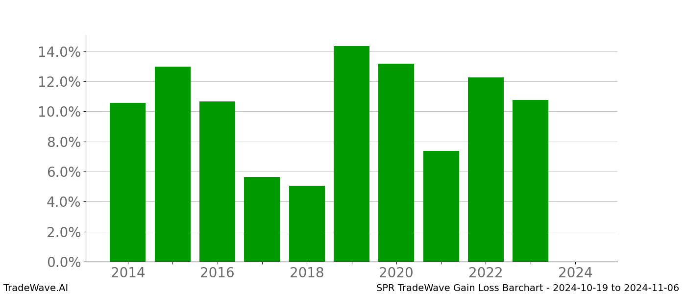 Gain/Loss barchart SPR for date range: 2024-10-19 to 2024-11-06 - this chart shows the gain/loss of the TradeWave opportunity for SPR buying on 2024-10-19 and selling it on 2024-11-06 - this barchart is showing 10 years of history