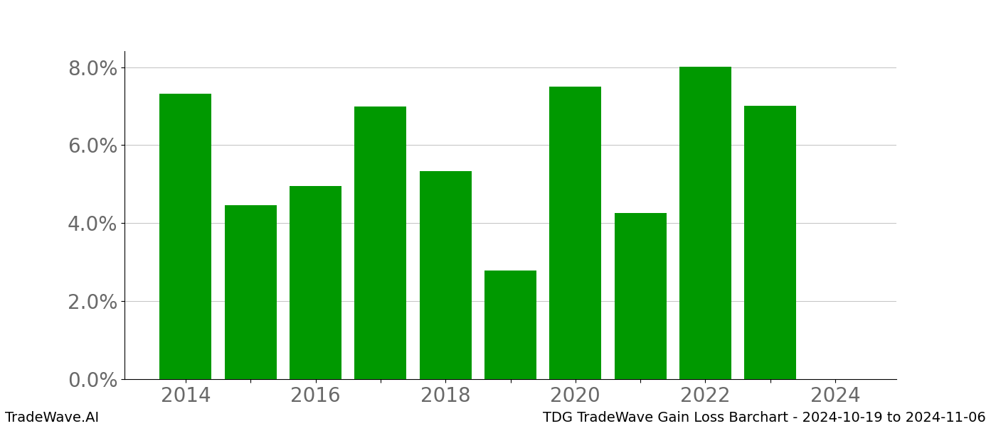 Gain/Loss barchart TDG for date range: 2024-10-19 to 2024-11-06 - this chart shows the gain/loss of the TradeWave opportunity for TDG buying on 2024-10-19 and selling it on 2024-11-06 - this barchart is showing 10 years of history