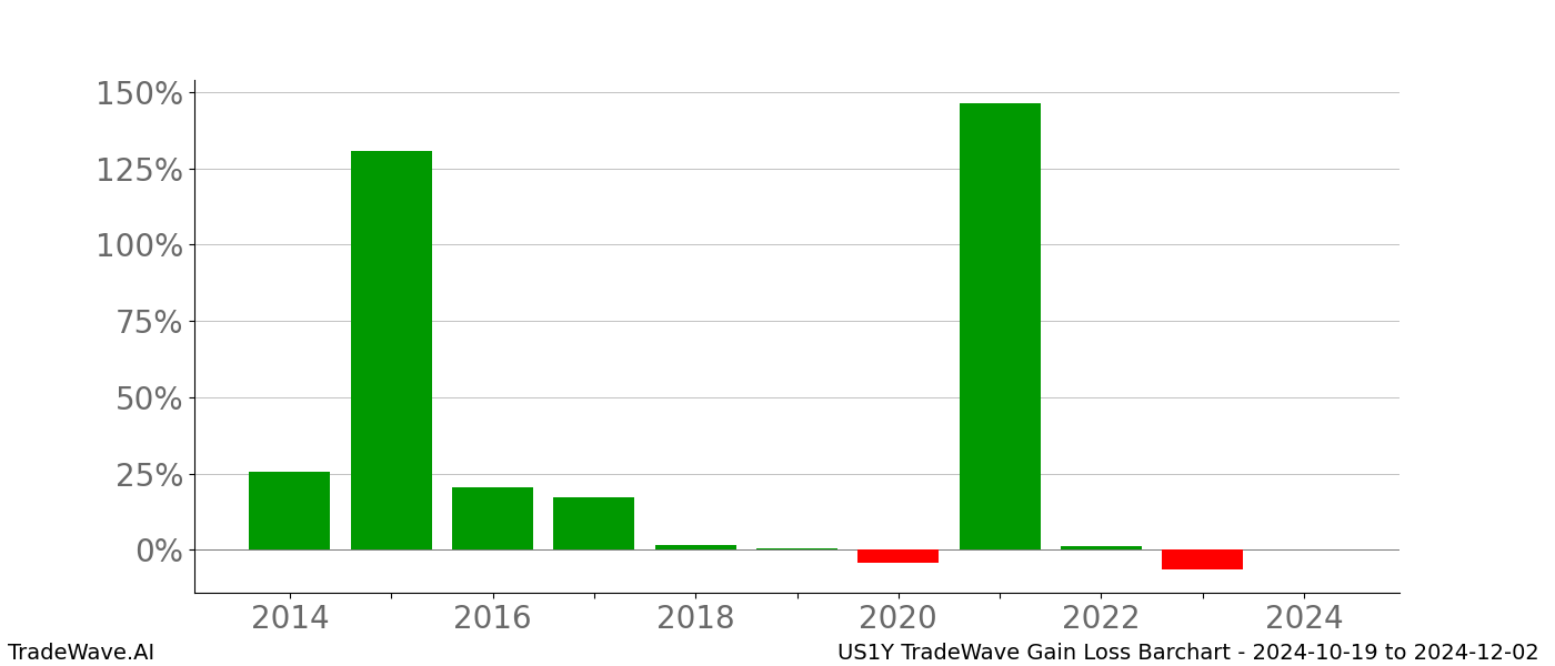 Gain/Loss barchart US1Y for date range: 2024-10-19 to 2024-12-02 - this chart shows the gain/loss of the TradeWave opportunity for US1Y buying on 2024-10-19 and selling it on 2024-12-02 - this barchart is showing 10 years of history