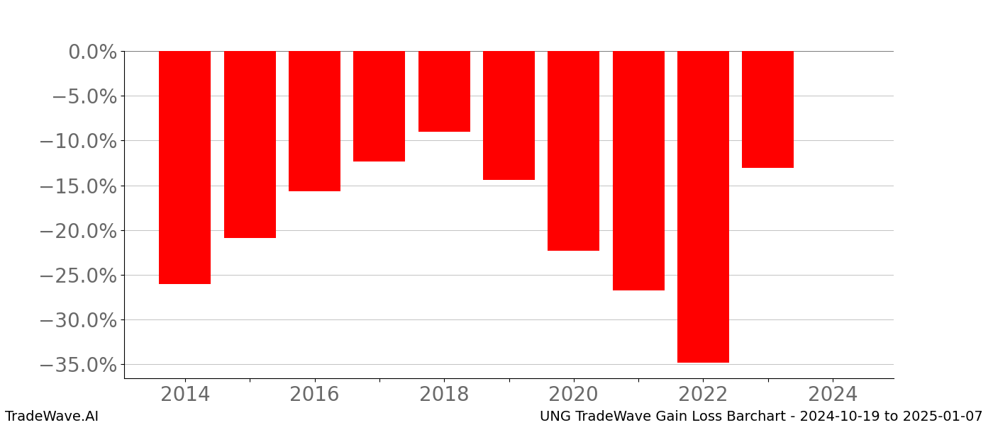 Gain/Loss barchart UNG for date range: 2024-10-19 to 2025-01-07 - this chart shows the gain/loss of the TradeWave opportunity for UNG buying on 2024-10-19 and selling it on 2025-01-07 - this barchart is showing 10 years of history
