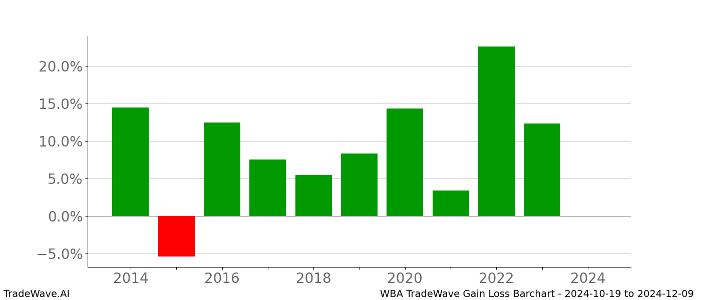 Gain/Loss barchart WBA for date range: 2024-10-19 to 2024-12-09 - this chart shows the gain/loss of the TradeWave opportunity for WBA buying on 2024-10-19 and selling it on 2024-12-09 - this barchart is showing 10 years of history