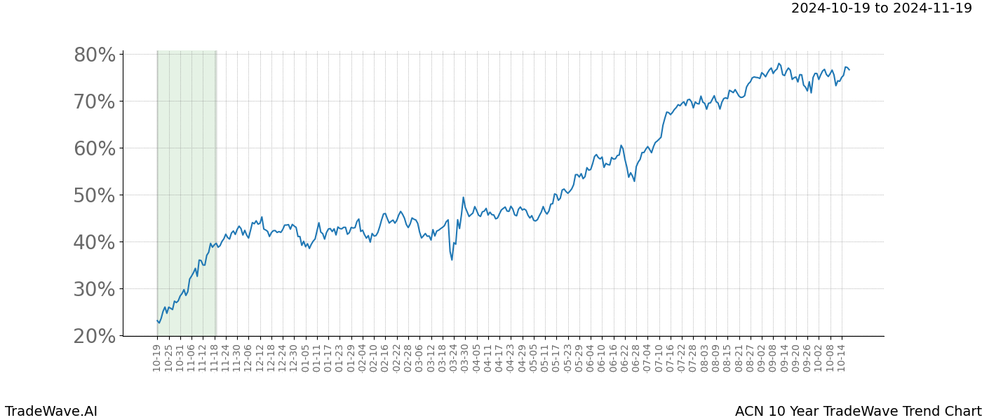 TradeWave Trend Chart ACN shows the average trend of the financial instrument over the past 10 years.  Sharp uptrends and downtrends signal a potential TradeWave opportunity