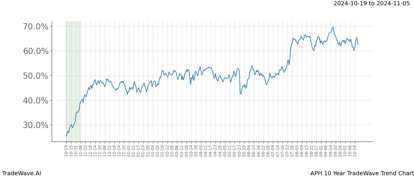 TradeWave Trend Chart APH shows the average trend of the financial instrument over the past 10 years.  Sharp uptrends and downtrends signal a potential TradeWave opportunity