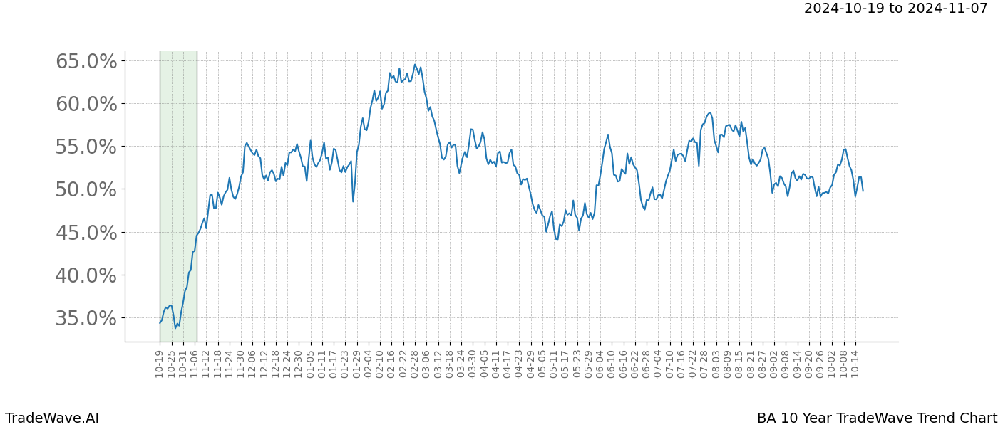 TradeWave Trend Chart BA shows the average trend of the financial instrument over the past 10 years.  Sharp uptrends and downtrends signal a potential TradeWave opportunity