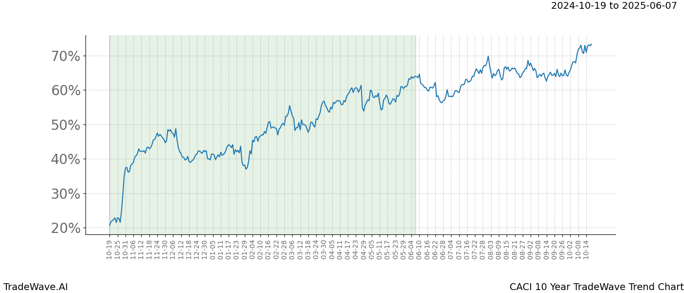 TradeWave Trend Chart CACI shows the average trend of the financial instrument over the past 10 years.  Sharp uptrends and downtrends signal a potential TradeWave opportunity