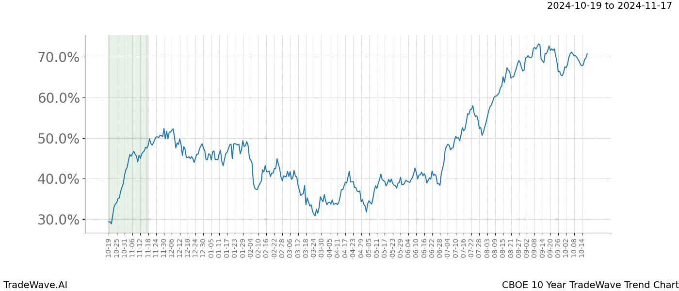 TradeWave Trend Chart CBOE shows the average trend of the financial instrument over the past 10 years.  Sharp uptrends and downtrends signal a potential TradeWave opportunity