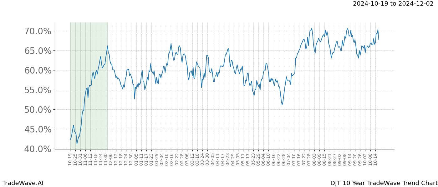 TradeWave Trend Chart DJT shows the average trend of the financial instrument over the past 10 years.  Sharp uptrends and downtrends signal a potential TradeWave opportunity