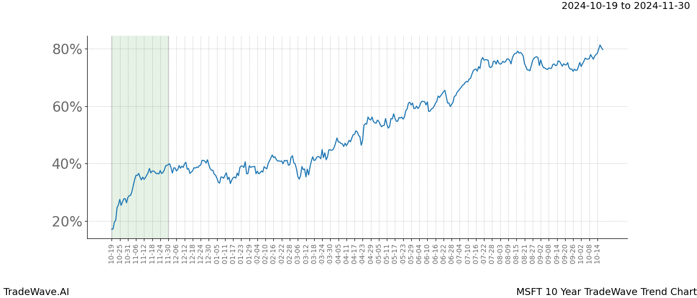 TradeWave Trend Chart MSFT shows the average trend of the financial instrument over the past 10 years.  Sharp uptrends and downtrends signal a potential TradeWave opportunity