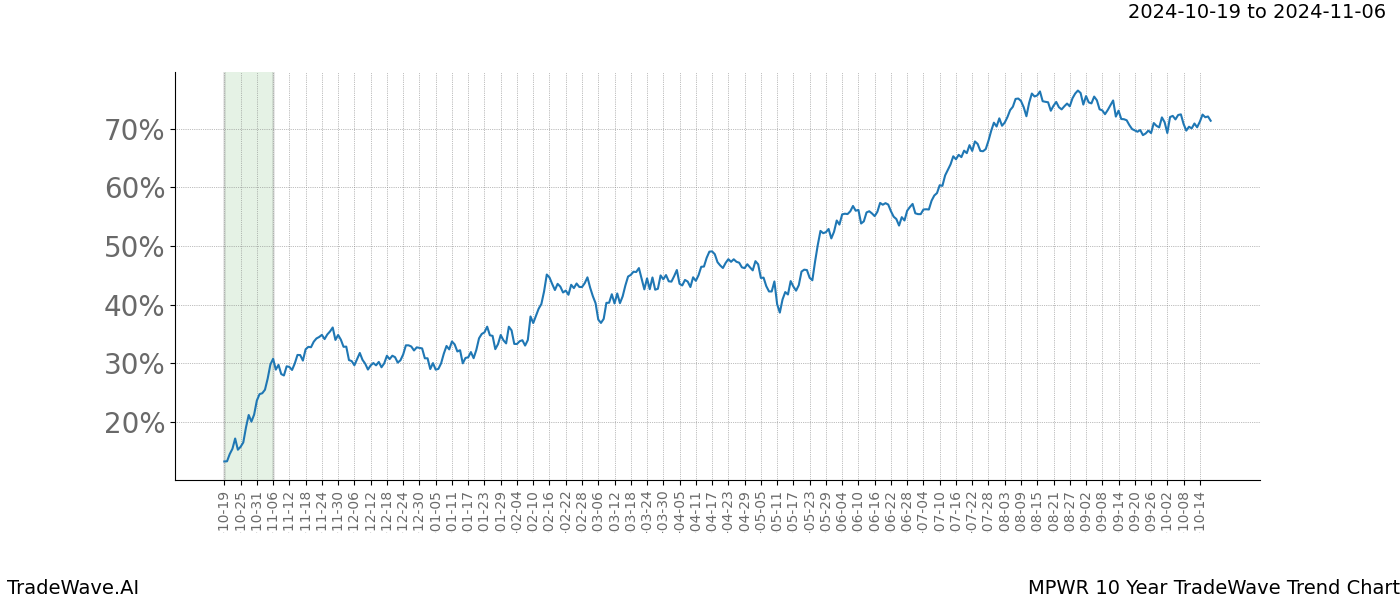 TradeWave Trend Chart MPWR shows the average trend of the financial instrument over the past 10 years.  Sharp uptrends and downtrends signal a potential TradeWave opportunity