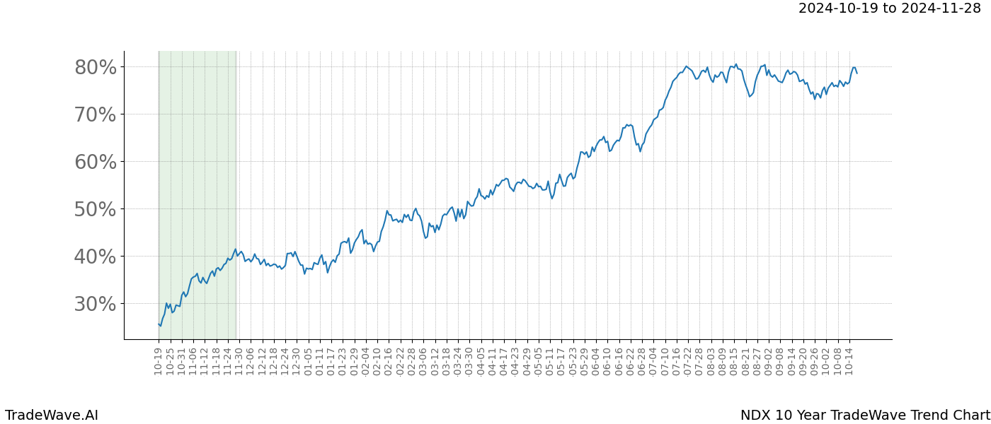 TradeWave Trend Chart NDX shows the average trend of the financial instrument over the past 10 years.  Sharp uptrends and downtrends signal a potential TradeWave opportunity