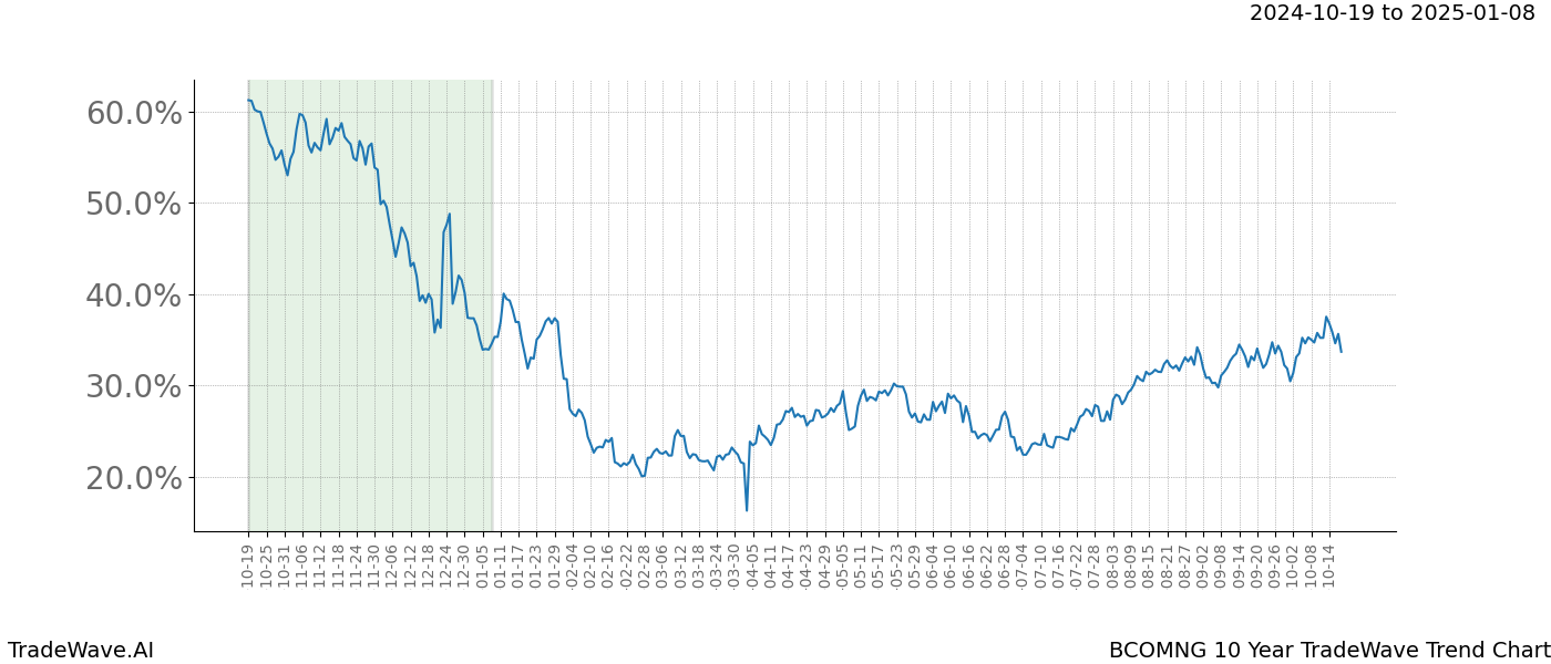 TradeWave Trend Chart BCOMNG shows the average trend of the financial instrument over the past 10 years.  Sharp uptrends and downtrends signal a potential TradeWave opportunity