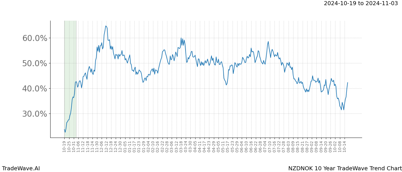 TradeWave Trend Chart NZDNOK shows the average trend of the financial instrument over the past 10 years.  Sharp uptrends and downtrends signal a potential TradeWave opportunity