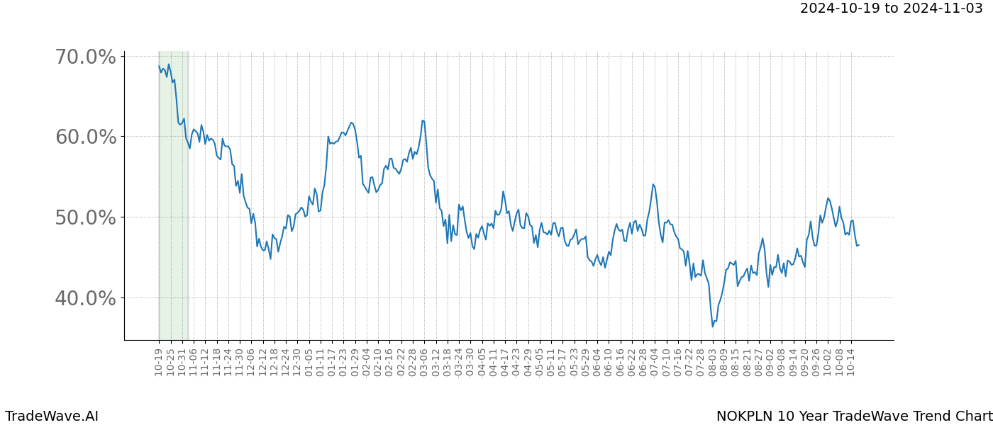 TradeWave Trend Chart NOKPLN shows the average trend of the financial instrument over the past 10 years.  Sharp uptrends and downtrends signal a potential TradeWave opportunity