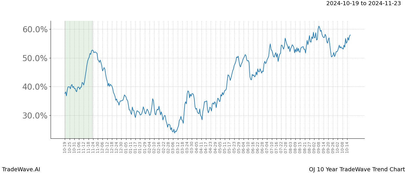 TradeWave Trend Chart OJ shows the average trend of the financial instrument over the past 10 years.  Sharp uptrends and downtrends signal a potential TradeWave opportunity