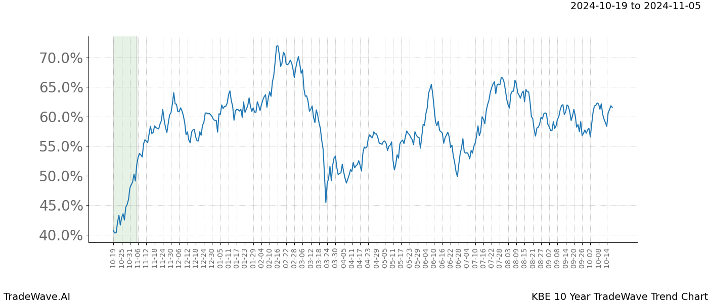 TradeWave Trend Chart KBE shows the average trend of the financial instrument over the past 10 years.  Sharp uptrends and downtrends signal a potential TradeWave opportunity