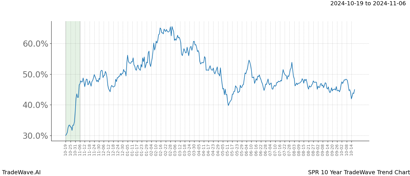 TradeWave Trend Chart SPR shows the average trend of the financial instrument over the past 10 years.  Sharp uptrends and downtrends signal a potential TradeWave opportunity