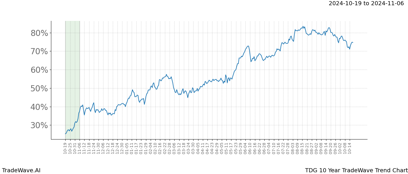 TradeWave Trend Chart TDG shows the average trend of the financial instrument over the past 10 years.  Sharp uptrends and downtrends signal a potential TradeWave opportunity