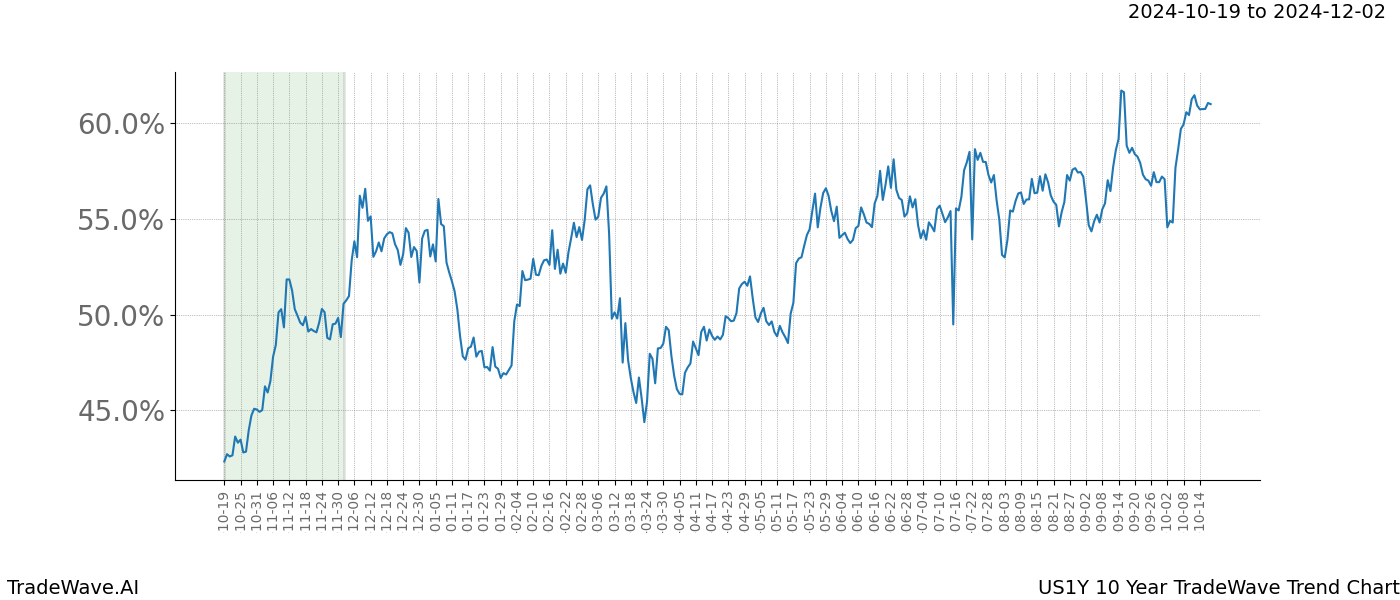 TradeWave Trend Chart US1Y shows the average trend of the financial instrument over the past 10 years.  Sharp uptrends and downtrends signal a potential TradeWave opportunity