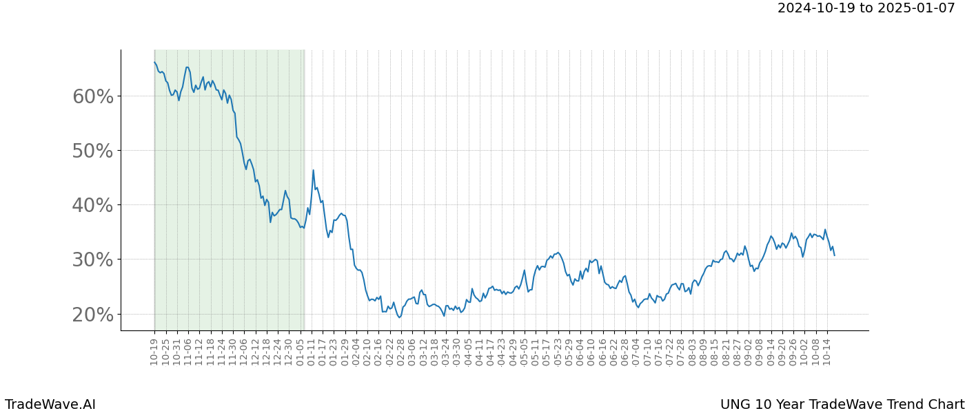 TradeWave Trend Chart UNG shows the average trend of the financial instrument over the past 10 years.  Sharp uptrends and downtrends signal a potential TradeWave opportunity