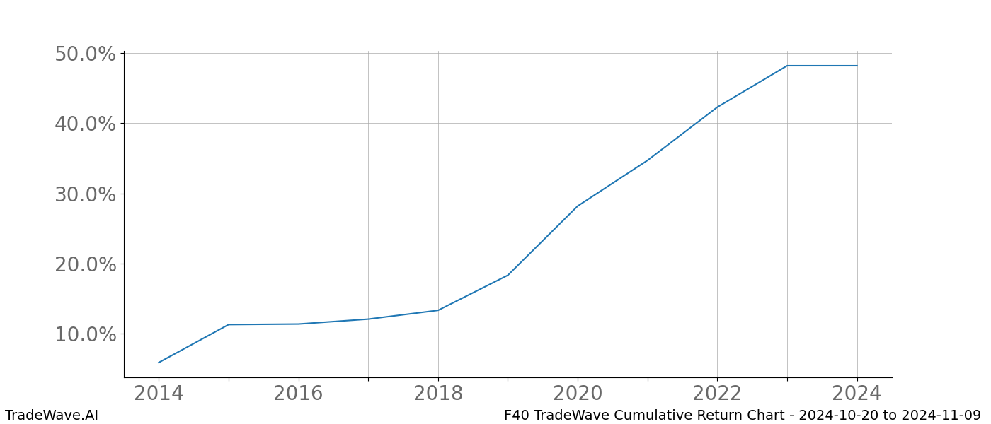 Cumulative chart F40 for date range: 2024-10-20 to 2024-11-09 - this chart shows the cumulative return of the TradeWave opportunity date range for F40 when bought on 2024-10-20 and sold on 2024-11-09 - this percent chart shows the capital growth for the date range over the past 10 years 