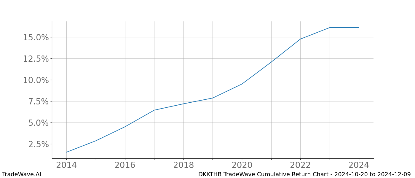 Cumulative chart DKKTHB for date range: 2024-10-20 to 2024-12-09 - this chart shows the cumulative return of the TradeWave opportunity date range for DKKTHB when bought on 2024-10-20 and sold on 2024-12-09 - this percent chart shows the capital growth for the date range over the past 10 years 