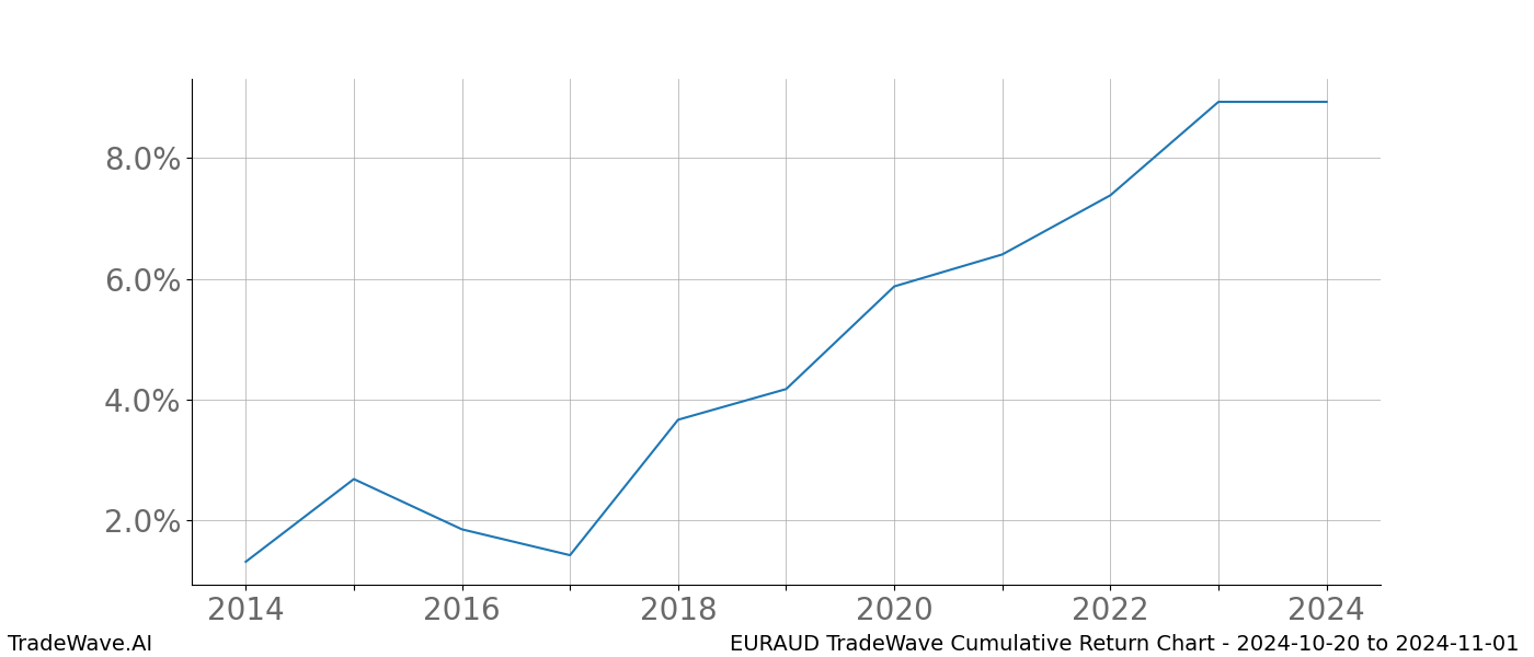 Cumulative chart EURAUD for date range: 2024-10-20 to 2024-11-01 - this chart shows the cumulative return of the TradeWave opportunity date range for EURAUD when bought on 2024-10-20 and sold on 2024-11-01 - this percent chart shows the capital growth for the date range over the past 10 years 