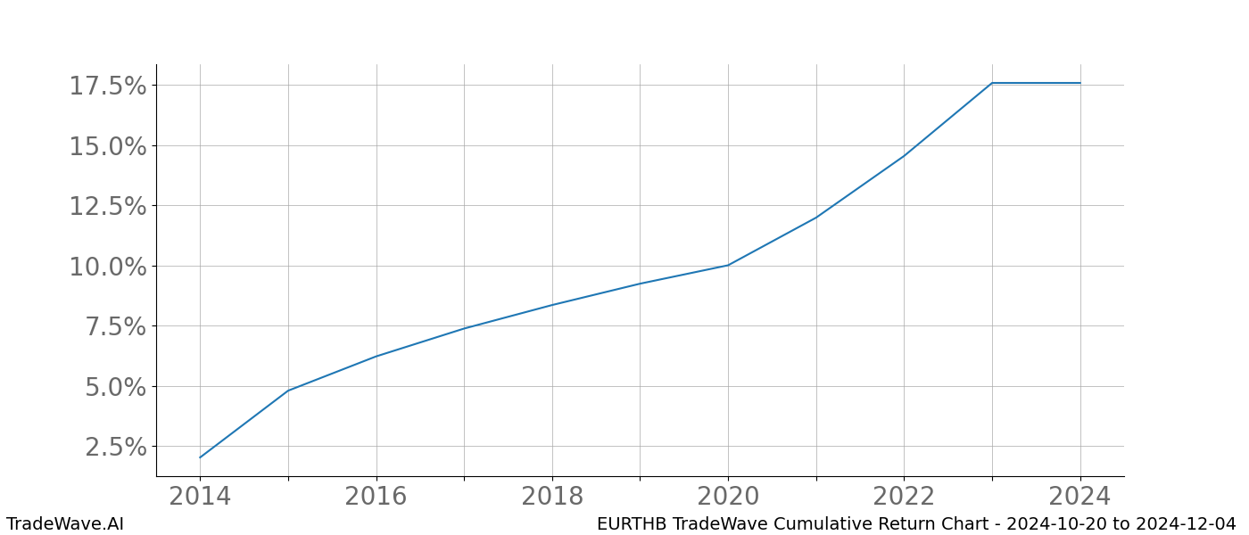 Cumulative chart EURTHB for date range: 2024-10-20 to 2024-12-04 - this chart shows the cumulative return of the TradeWave opportunity date range for EURTHB when bought on 2024-10-20 and sold on 2024-12-04 - this percent chart shows the capital growth for the date range over the past 10 years 